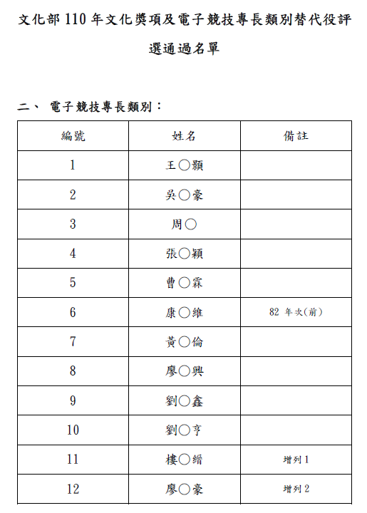 文化部110年文化獎項及電子競技專長類別替代役評選通過名單 圖：CTESA/提供