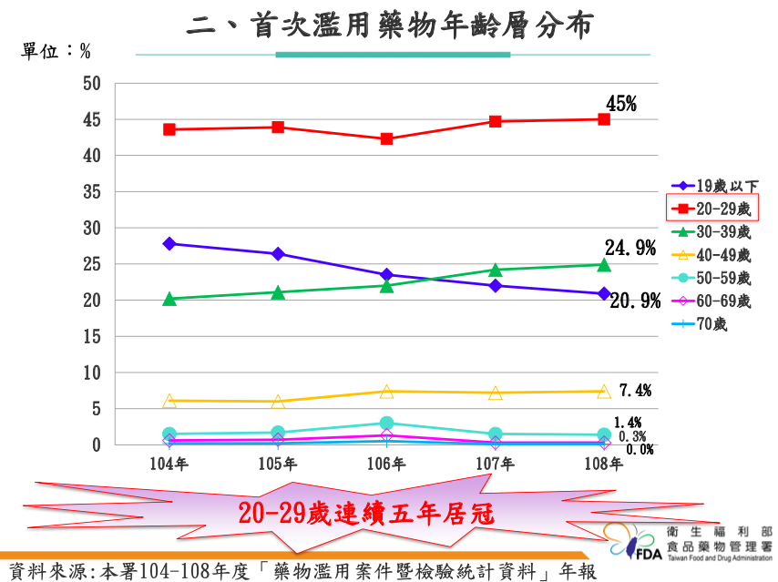 首次濫用藥物年齡層分佈圖，以20-29歲族群居冠。 圖：食藥署/提供