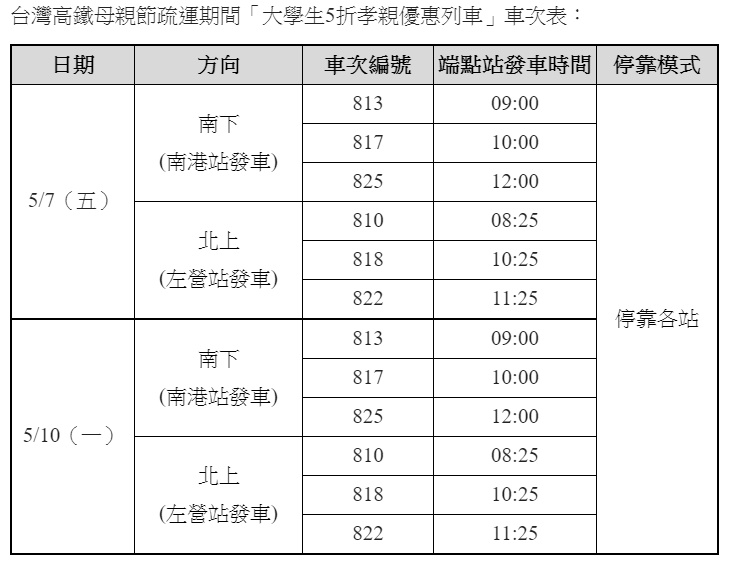 高鐵母親節加開大學生5折孝親優惠列車。 圖：高鐵／提供