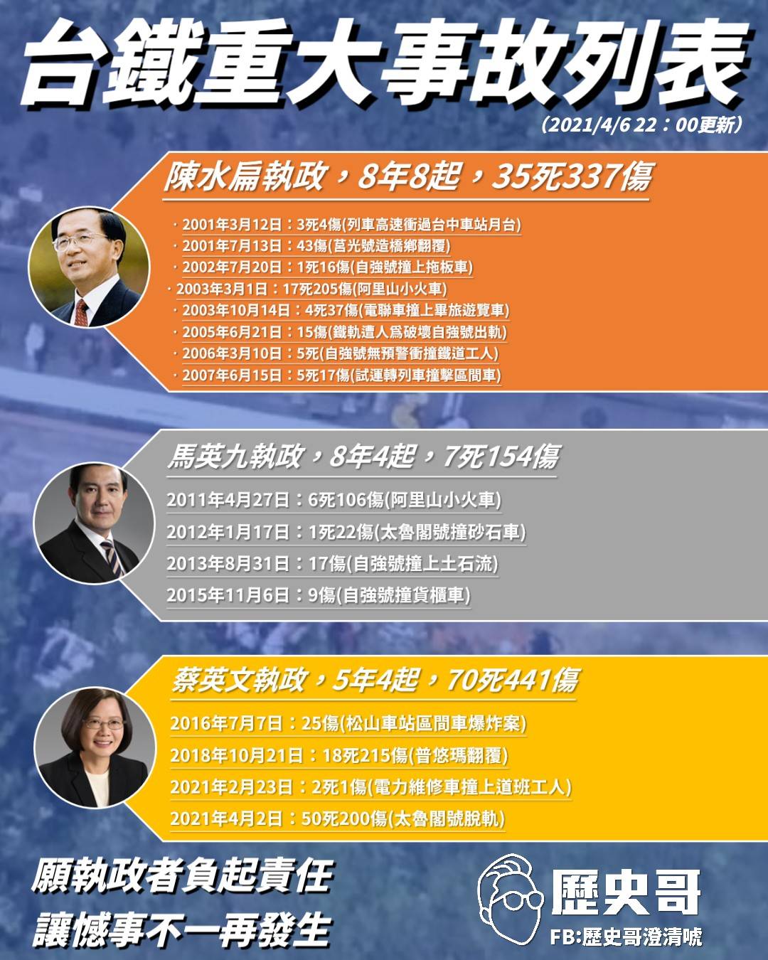 粉絲專頁「歷史哥澄清唬」則攤出歷屆民選總統任內台鐵事故死傷的人數，望執政者負起責任，不要再推卸責任了。 圖：翻攝自歷史哥澄清唬粉絲專頁