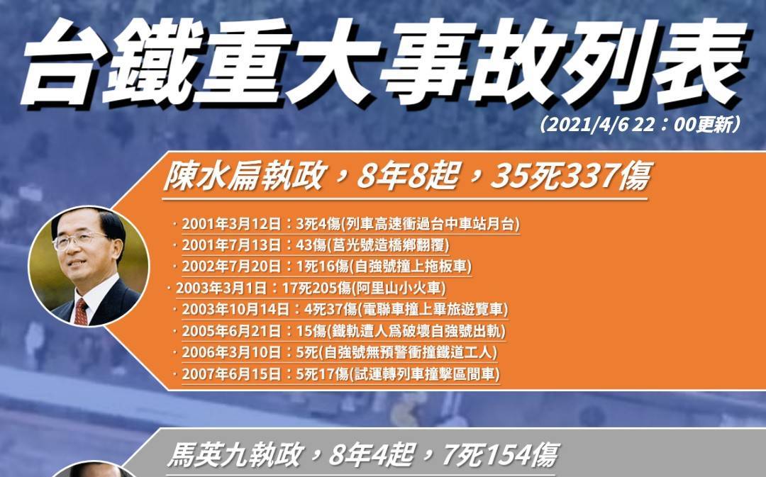 3屆總統台鐵出事率「綠大於藍」網友整理資料：這個總統任內死最多