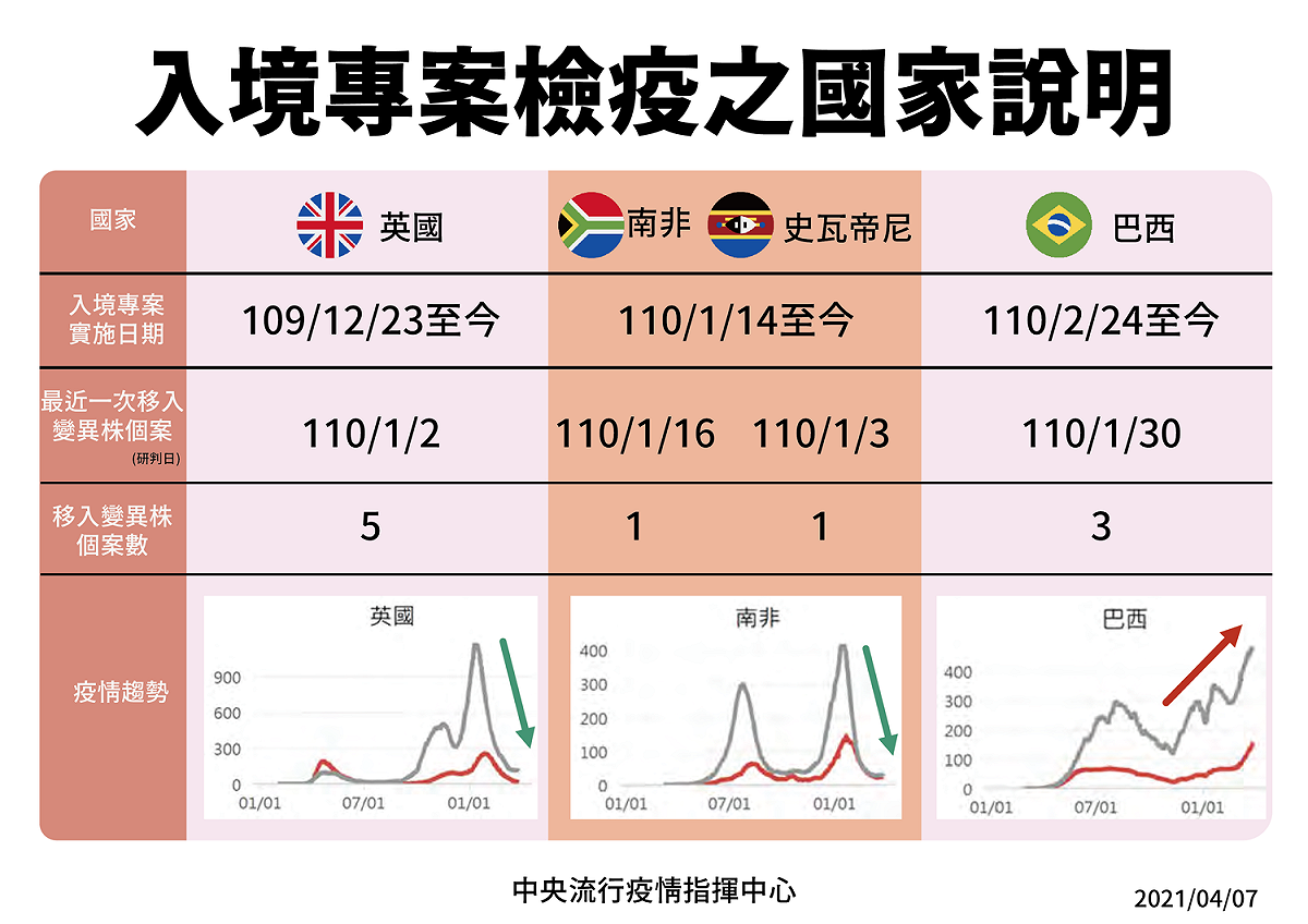 我國為因應變種病毒，針對來自英國、南非、史瓦帝尼入及巴西的旅客實施入境專案。 圖：中央流行疫情指揮中心/提供