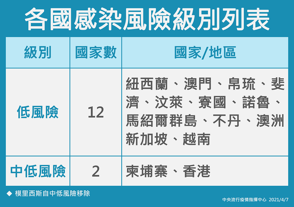指揮中心今（7）宣布，模里西斯本土疫情延燒，即日起從中低風險國家移除。圖為最新感染風險級別列表。 圖：中央流行疫情指揮中心/提供