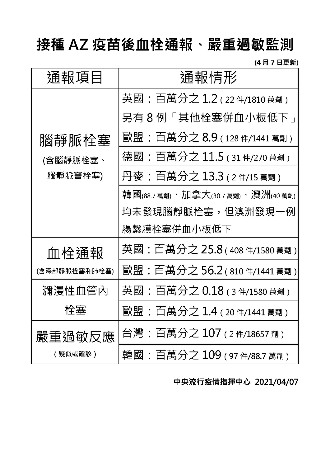 各國接種AZ疫苗之血栓與嚴重過敏反應通報情形。 圖：中央流行疫情指揮中心/提供