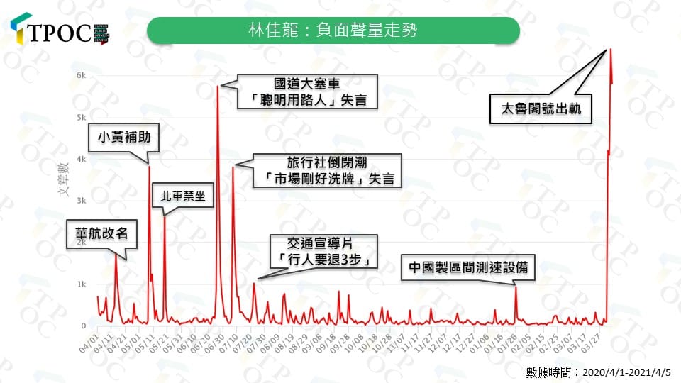 林佳龍負面聲量走勢 圖:TPOC台灣議題研究中心