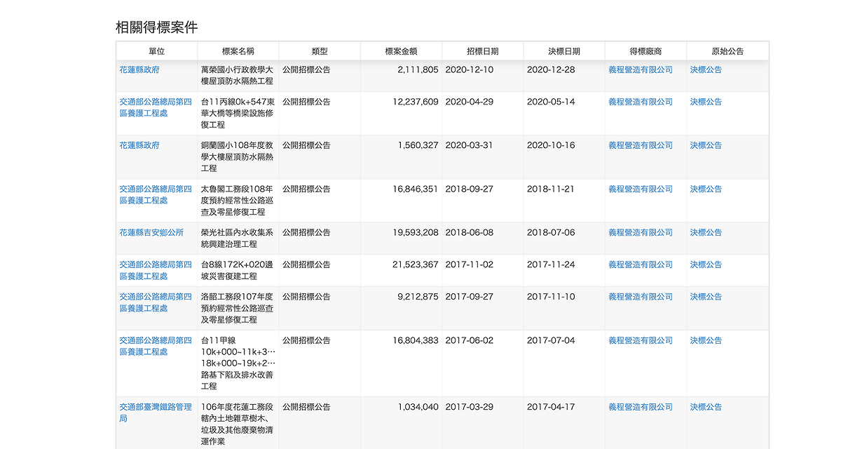 高虹安在會上質疑，根據台灣採購公報網資料庫顯示，義程營造在2020年時竟有得標花蓮縣政府標案、交通部公路總局標案。 圖：翻攝自高虹安臉書