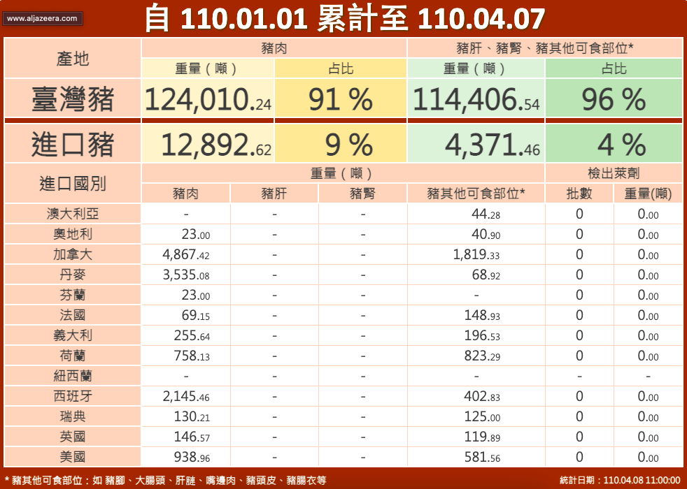 台灣進口豬肉檢出萊劑之相關列表。 圖：擷取自衛福部食藥署-豬肉儀表板