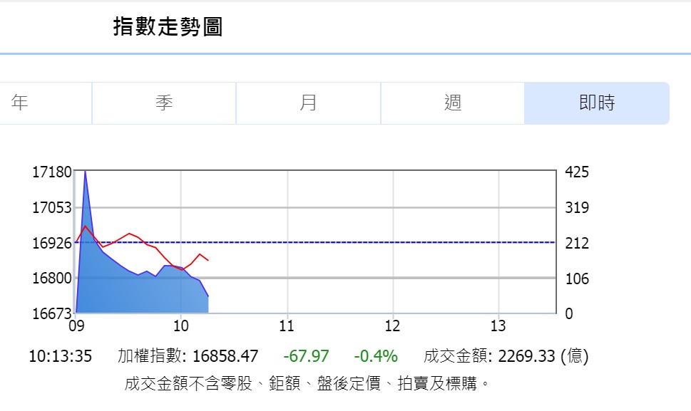台股9日一開盤氣勢如虹，早盤上漲逾80點，高點一度越過1萬7000點關卡，創下紀錄。 圖：翻攝自台灣證券交易所