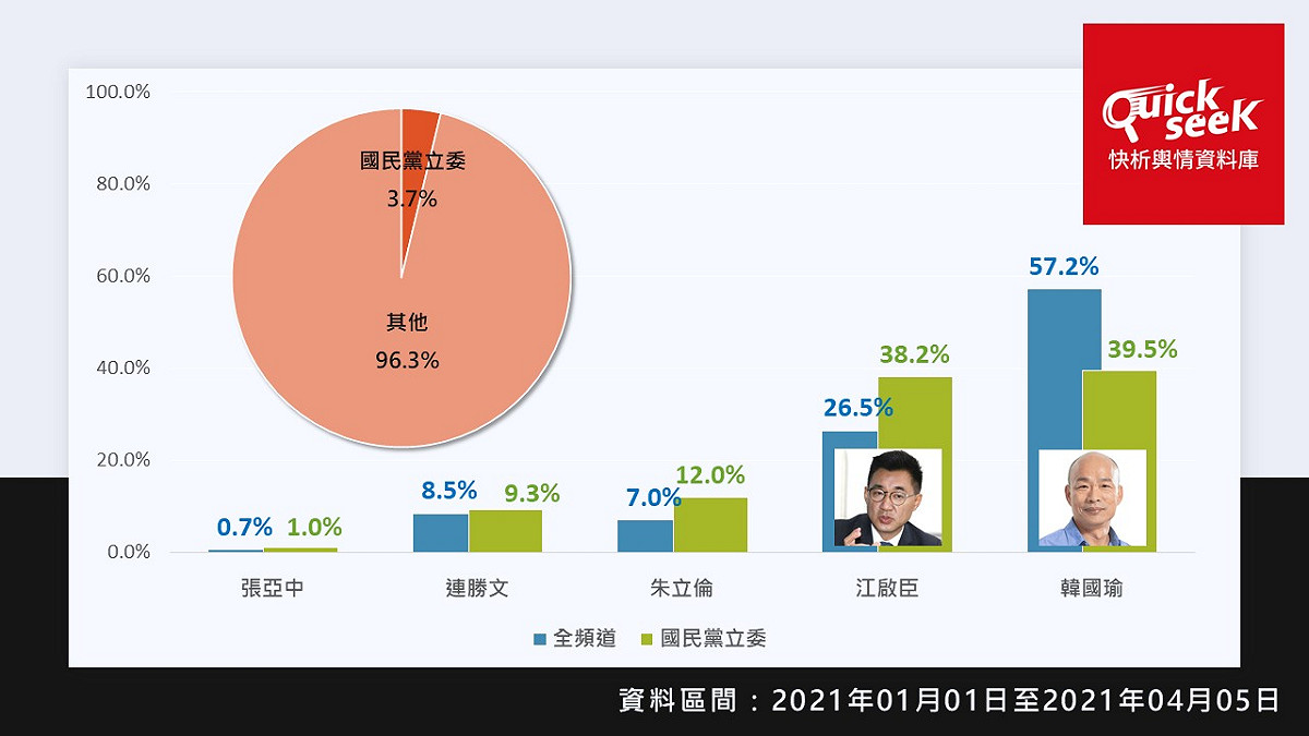 江啟臣與韓國瑜聲量不相上下。 圖:QuickseeK快析輿情資料庫