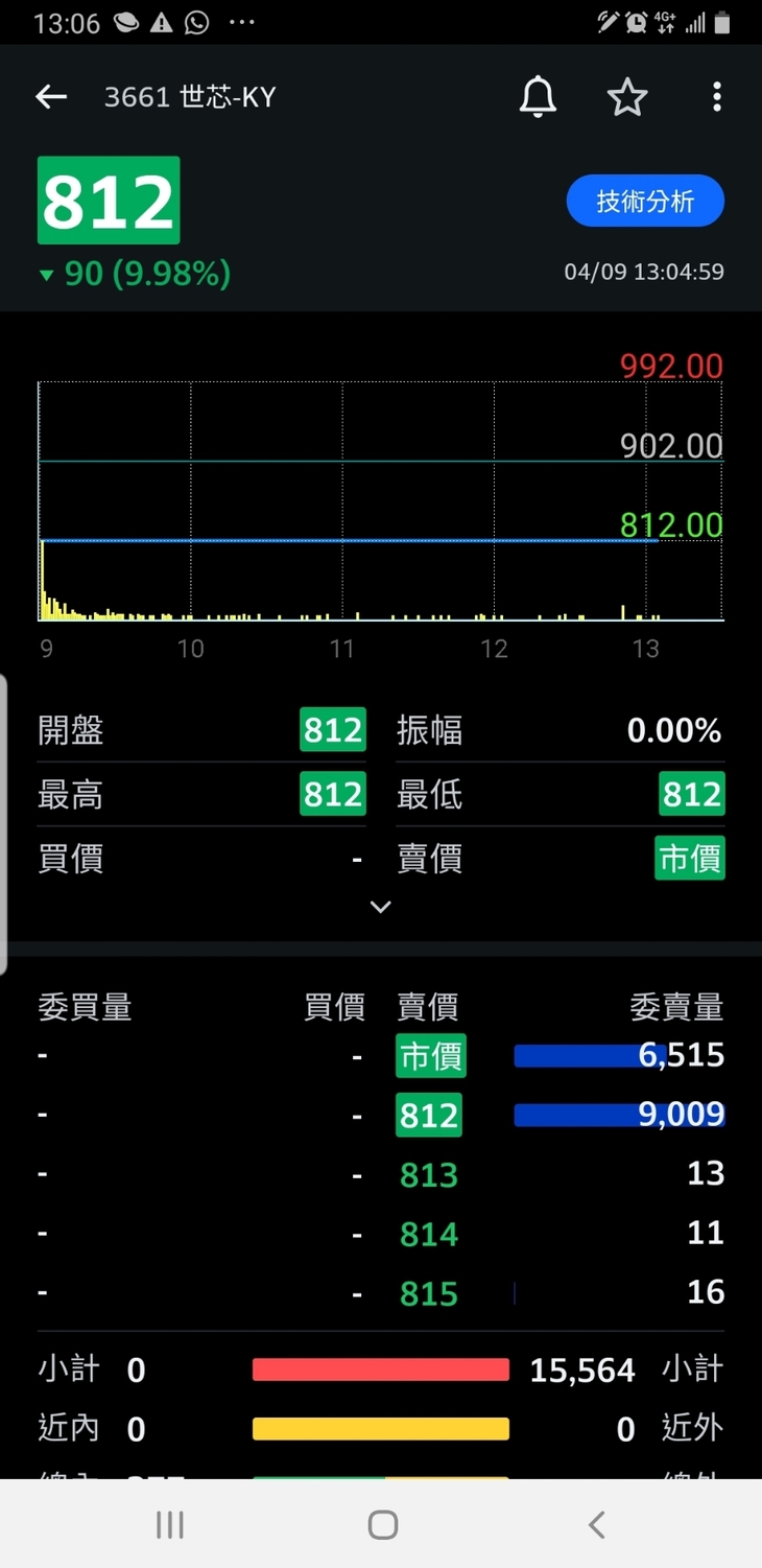外傳飛騰該模擬器使用的晶片可能由台灣生產，設計的最後階段可能由台灣世芯公司完成，今日開盤股價就直接跳空跌停，目前股價為812元。 圖 : 翻攝自yahoo股市