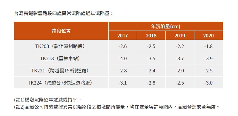 台灣高鐵彰雲路段四處沉陷量逐年遞減或持平。 圖/台灣高鐵提供