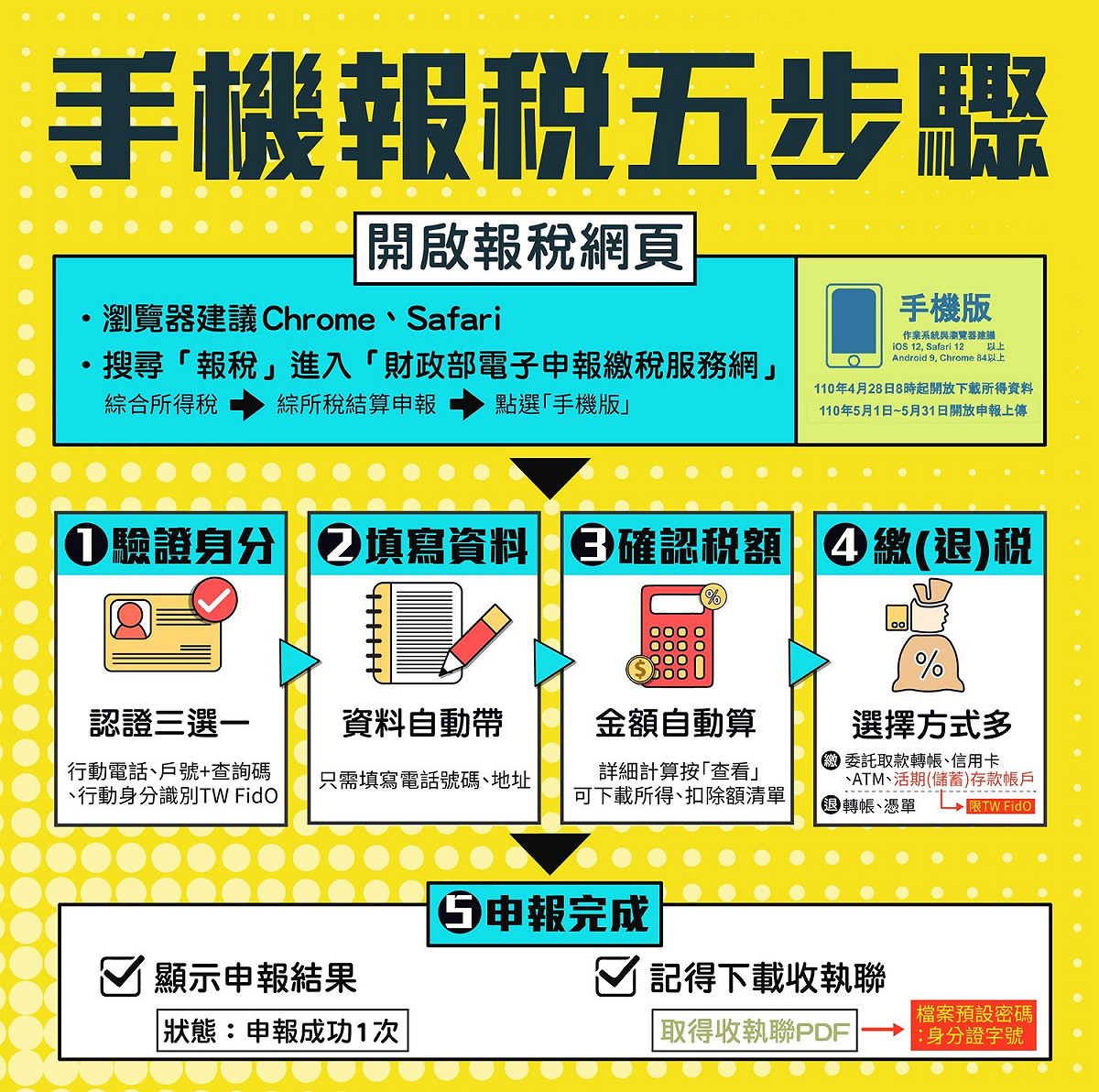 今年5月申報2020年綜所稅，開放手機報稅管道，單靠手機5步驟可完稅。 圖/財政部臉書粉絲專頁