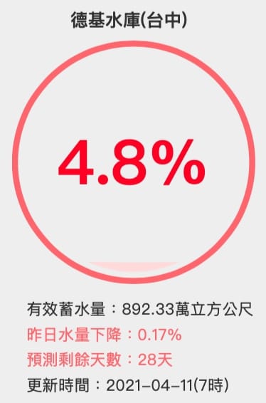 台灣水庫即時水情-德基水庫（台中）。 圖：翻攝自用數據看台灣