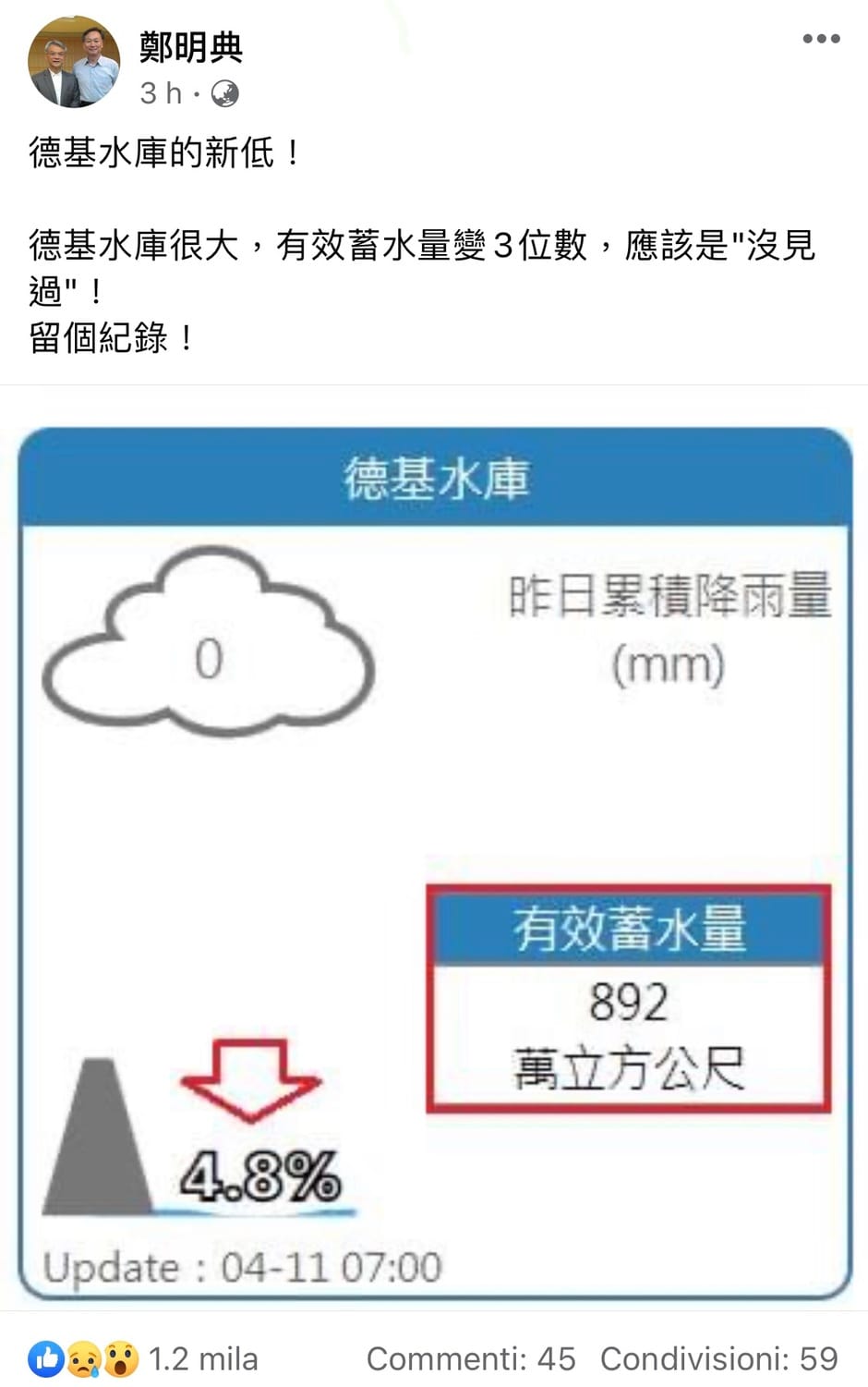 氣象局長鄭明典稍早發文，分享德基水庫的資料截圖，表示偌大的德基水庫，如今有效蓄水量竟剩3位數，「沒見過！」特此留下紀錄。 圖：翻攝自鄭明典臉書