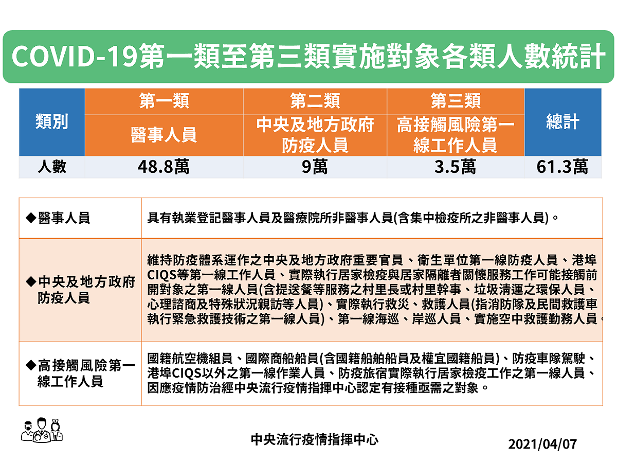 明日起開放第二、三類對象接種AZ疫苗，此為指揮中心公布第一類至第三類實施對象人數各類人數統計。 圖：中央流行疫情指揮中心/提供