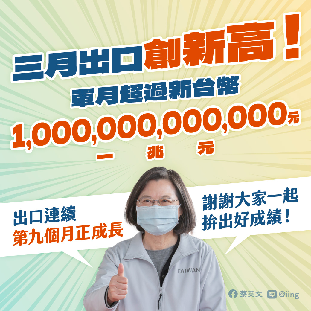 台灣單月出口超過一兆元! 圖:擷取自蔡英文臉書