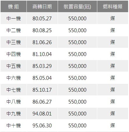 台中火力電廠各機組啟用商轉時間。 圖:取自台電網站