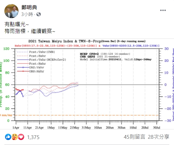 中央氣象局長鄭明典今日公布最新梅雨指標，表示5月中有望降下梅雨。 圖：翻攝自鄭明典臉書