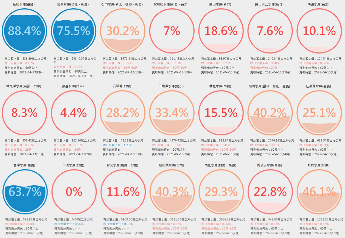 中南部水情持續惡化，德基水庫有效蓄水率僅剩4.4%。 圖：翻攝自台灣水庫即時水情