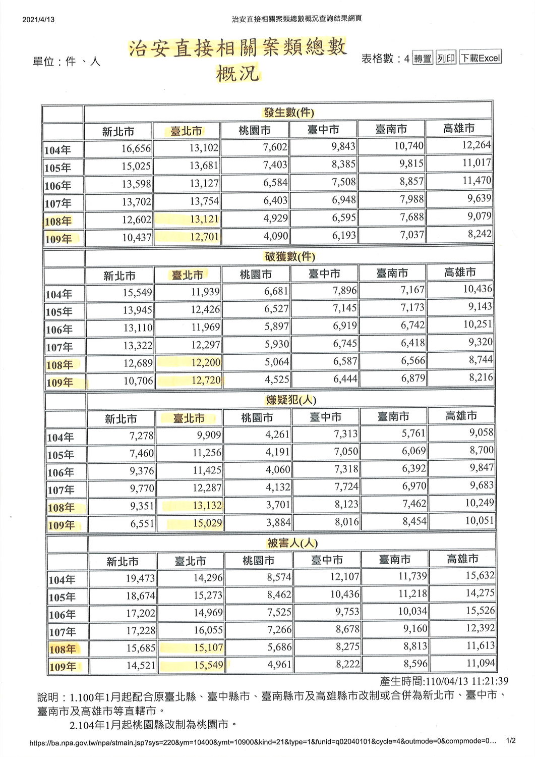 治安直接相關案累總數概況。 圖：王世堅辦公室 / 提供