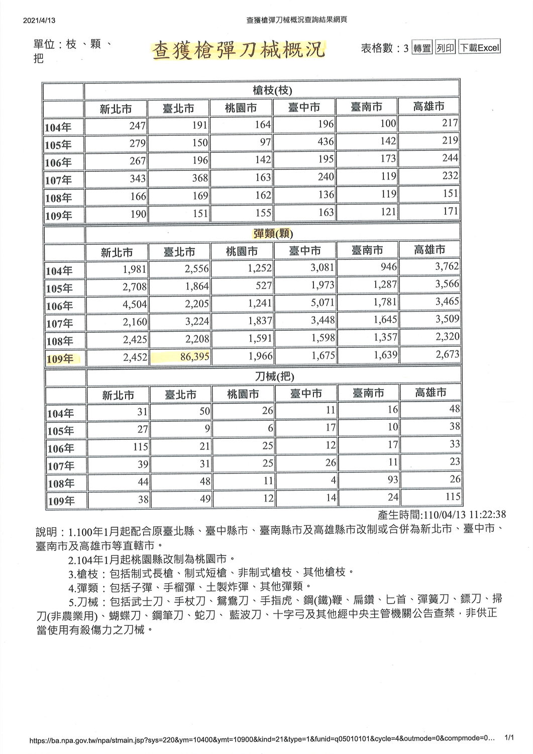 查獲槍彈刀械概況。 圖：王世堅辦公室 / 提供