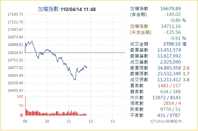 台股重返萬七後進入震盪，繼昨日開高走低後，今日再度上演相同戲碼。 圖:翻攝自yahoo股市