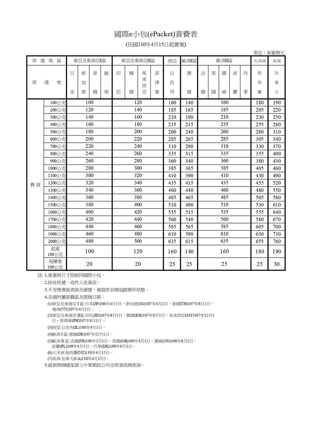 國際e小包資費表。 圖：中華郵政/提供