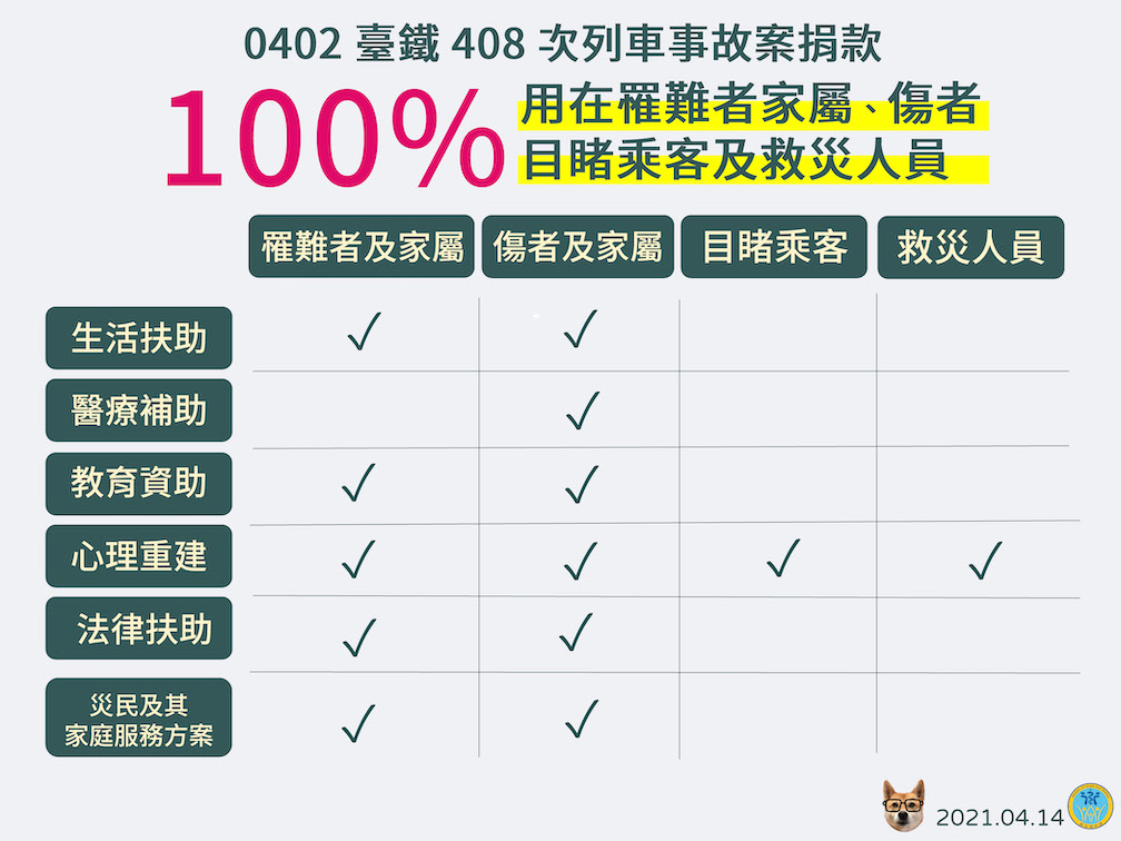 0402台鐵408次列車事故案捐款運用對象與方向一覽表。 圖：中央流行疫情指揮中心/提供