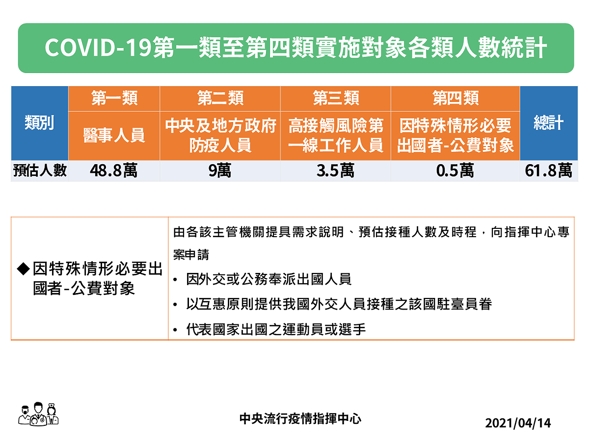 新冠疫苗第一類至第四類施打對象人數統計。 圖：中央流行疫情指揮中心/提供