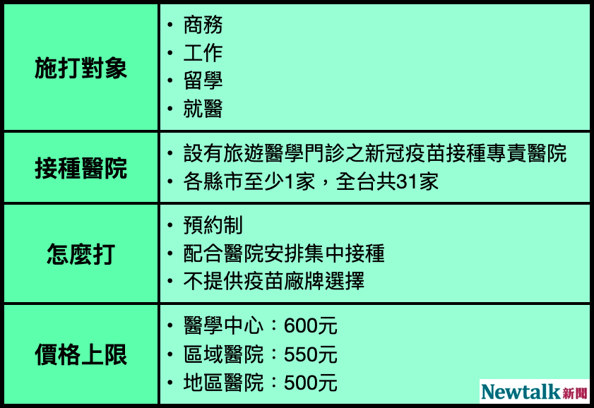 一圖搞懂如何自費打疫苗。 圖：新頭殼/整理