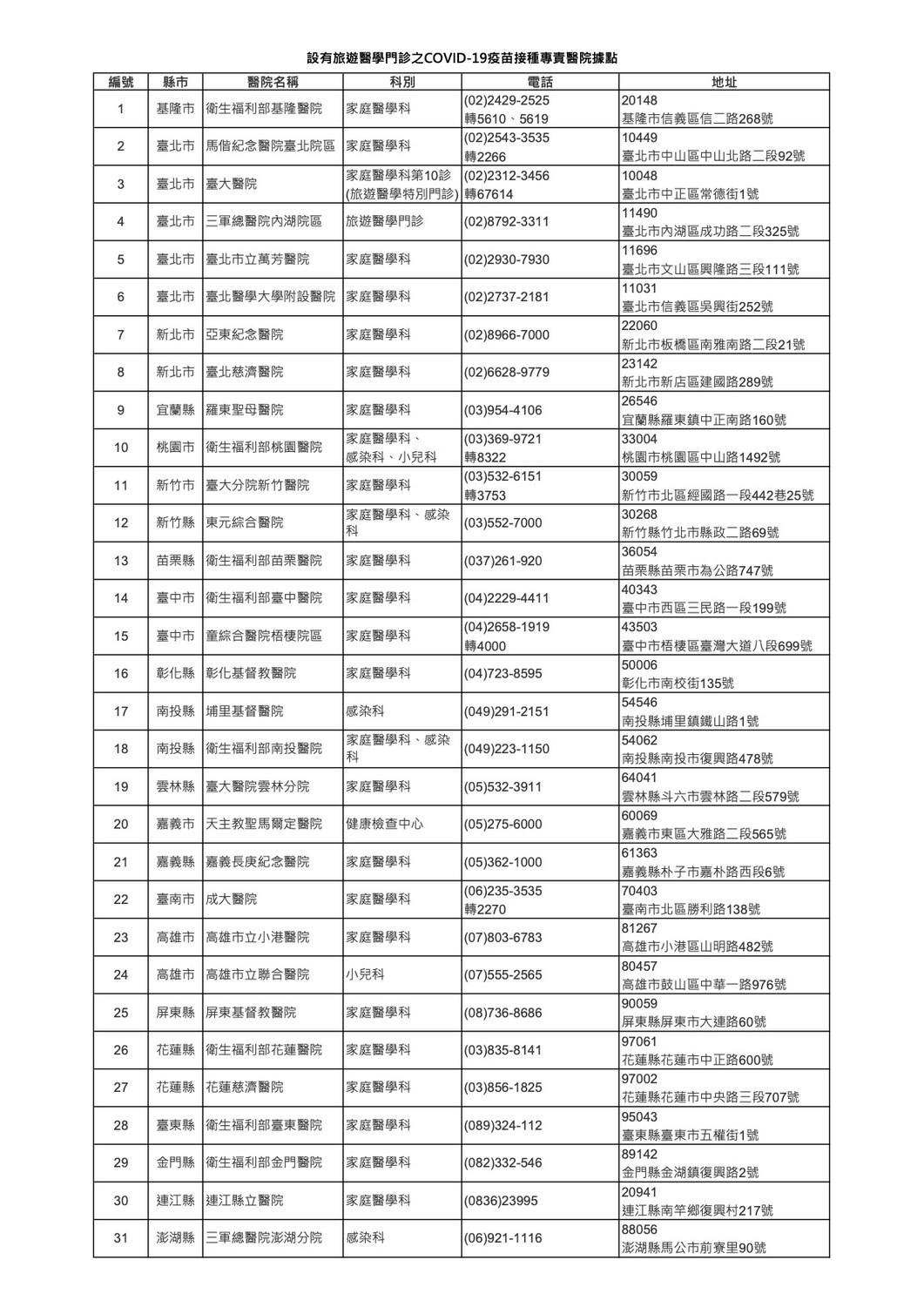 開放施打自費疫苗之專責醫院列表。 圖：中央流行疫情指揮中心/提供
