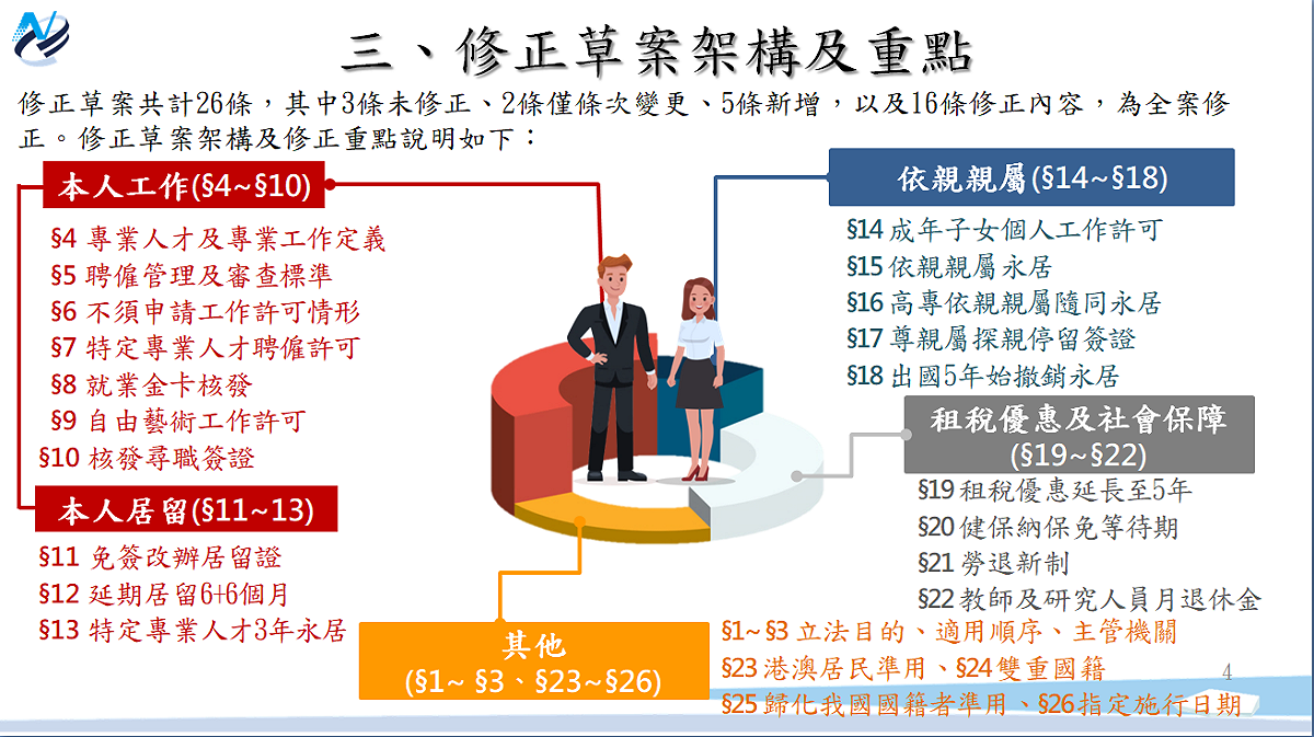 行政院會今（15）天通過「外國專業人才延攬及僱用法」修正草案，主要的修正架構及重點。 圖：國發會提供
