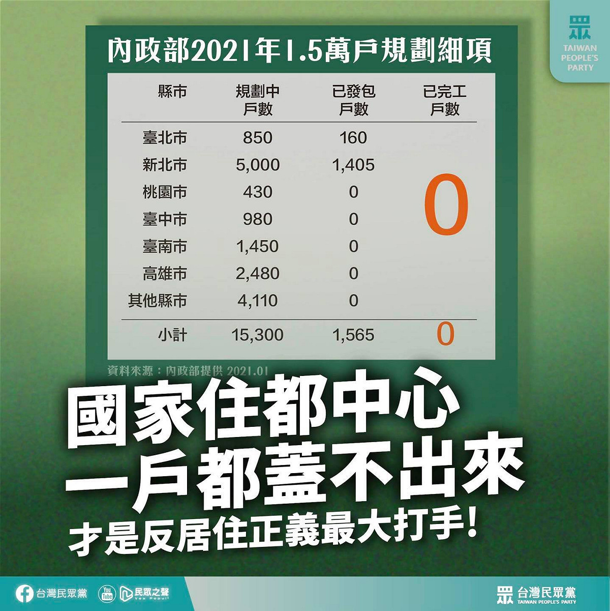 民眾黨痛批國家住都中心一戶社宅都蓋不出來，才是反居住正義打手。 圖：翻攝民眾黨臉書