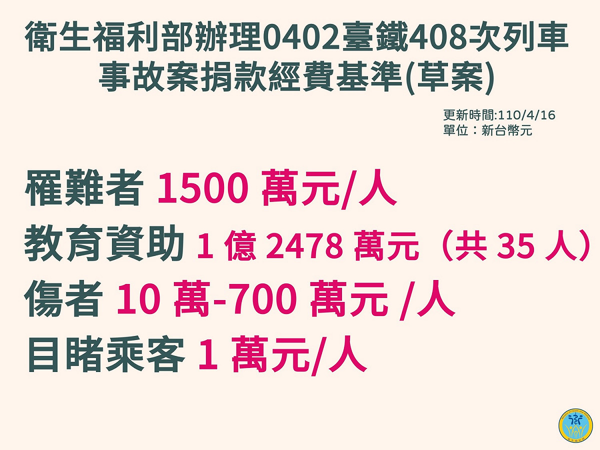 太魯閣事故捐款分配，每位罹難者的家屬將取得1,500萬元。 圖：衛福部/提供
