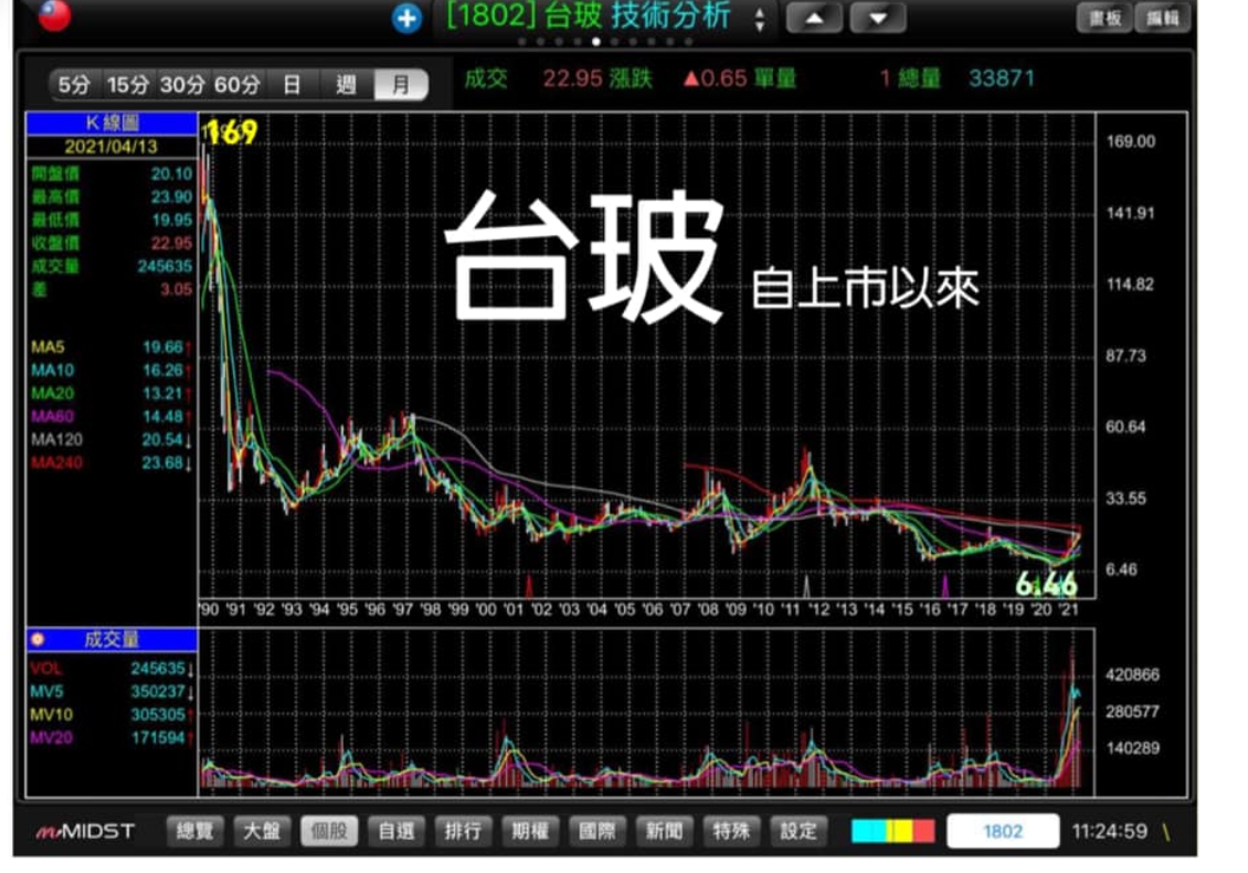 傳產今日帶量收高，謝金河今日在臉書大讚，「傳產生根台灣，明天會更好！」 圖 : 翻攝自謝金河臉書