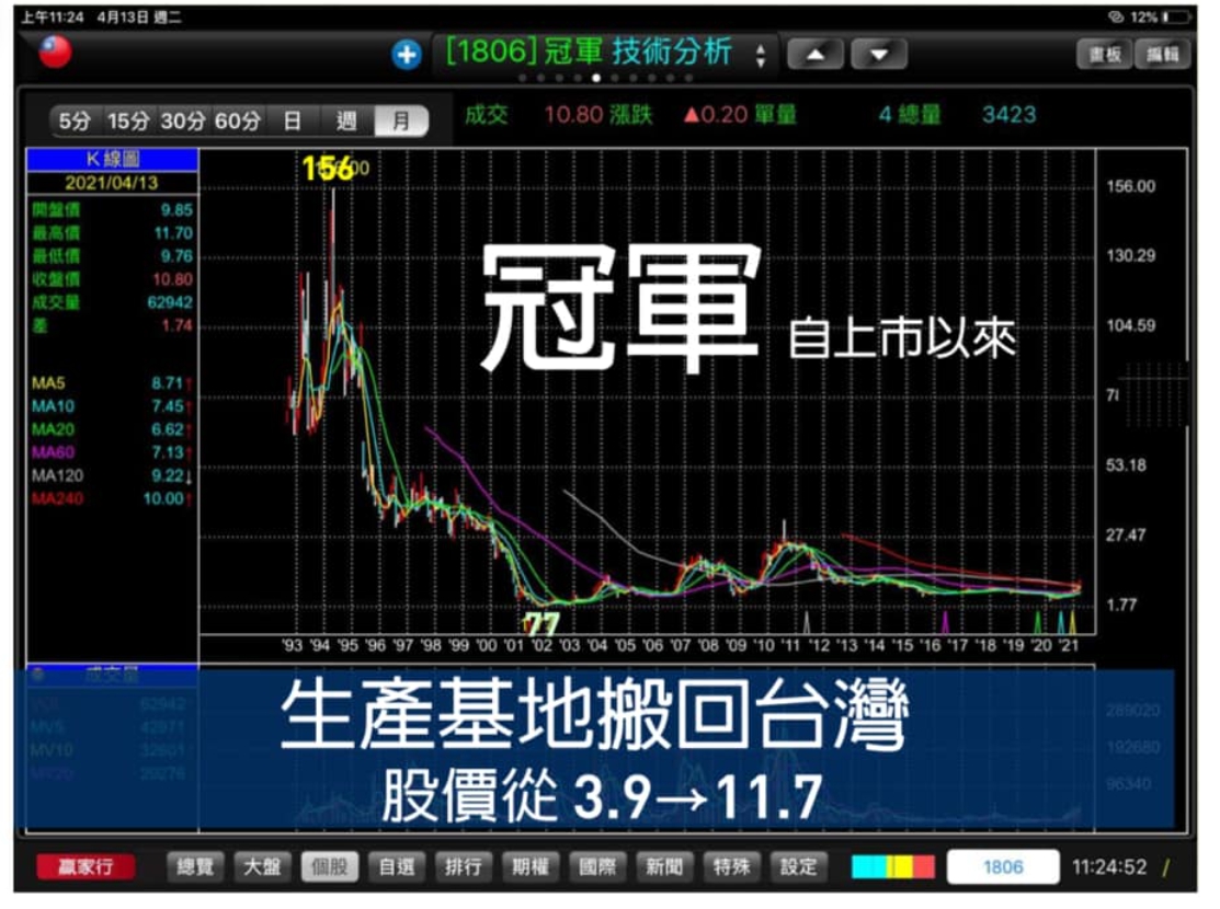 傳產今日帶量收高，謝金河今日在臉書大讚，「傳產生根台灣，明天會更好！」 圖 : 翻攝自謝金河臉書