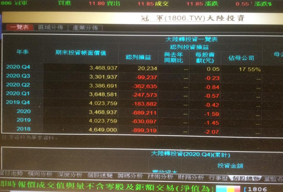 傳產今日帶量收高，謝金河今日在臉書大讚，「傳產生根台灣，明天會更好！」 圖 : 翻攝自謝金河臉書