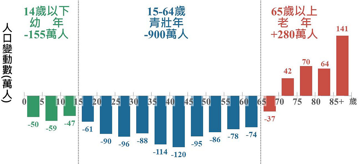 國發會指出，與2020年相比，2070年台灣65歲以上老年人將會增加280萬人。 圖：擷取自國家發展委員會網站