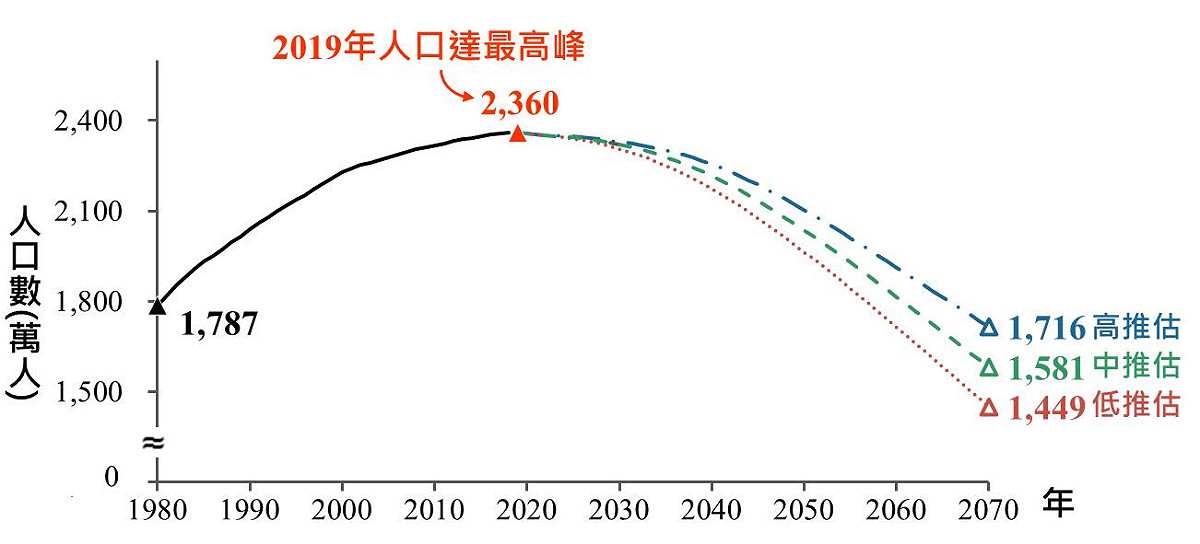 國發會預估，2070年全台最多只剩1716萬人。 圖：擷取自國家發展委員會網站
