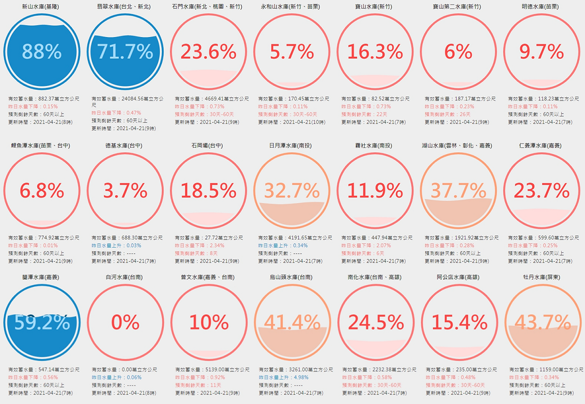 4/21全台水庫水情。 圖：擷取自台灣水庫即時水情