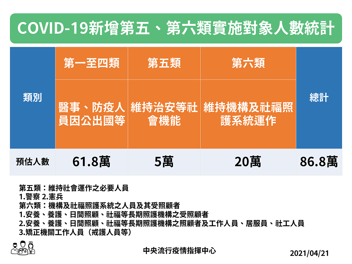 指揮中心擴大公費新冠疫苗接種計畫，4月23日起開放第五、六類對象施打。 圖：中央流行疫情指揮中心/提供