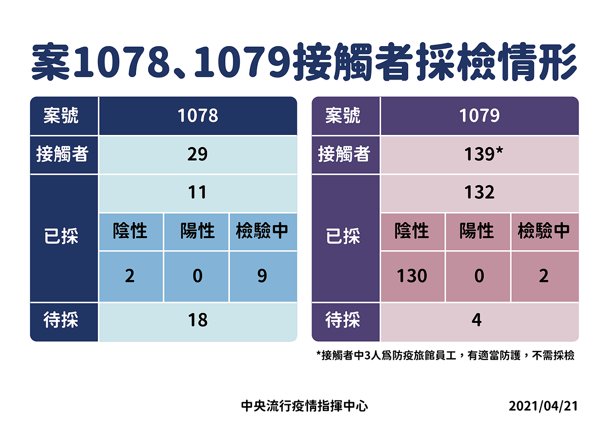 2名染疫機師接觸者，已採檢143人，而有132人結果為陰性。 圖：中央流行疫情指揮中心/提供