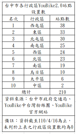台中市YouBike2.0設置站點九成在原市區。 圖：林德宇/提供