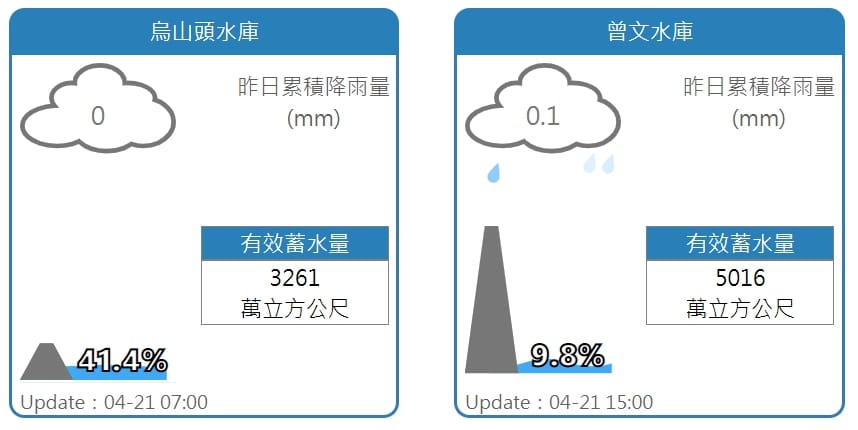 全台蓄水量最大的曾文水庫在今日蓄水率跌破10%。 圖：擷取自水利署網站
