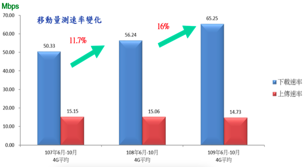 全國4G網速移動量測歷年變化。 圖：NCC/提供