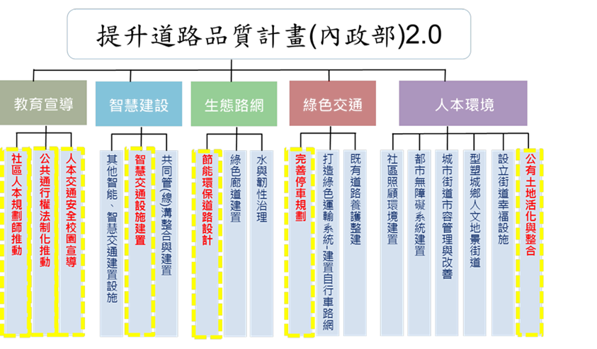 提升道路品質計畫2.0。 圖：內政部提供