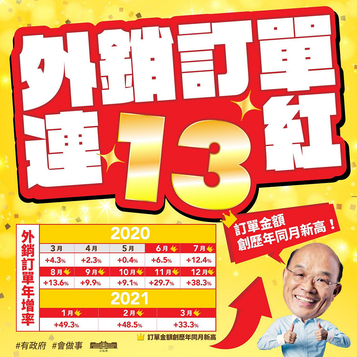 我國外銷訂單連13紅 圖:擷取自蘇貞昌臉書