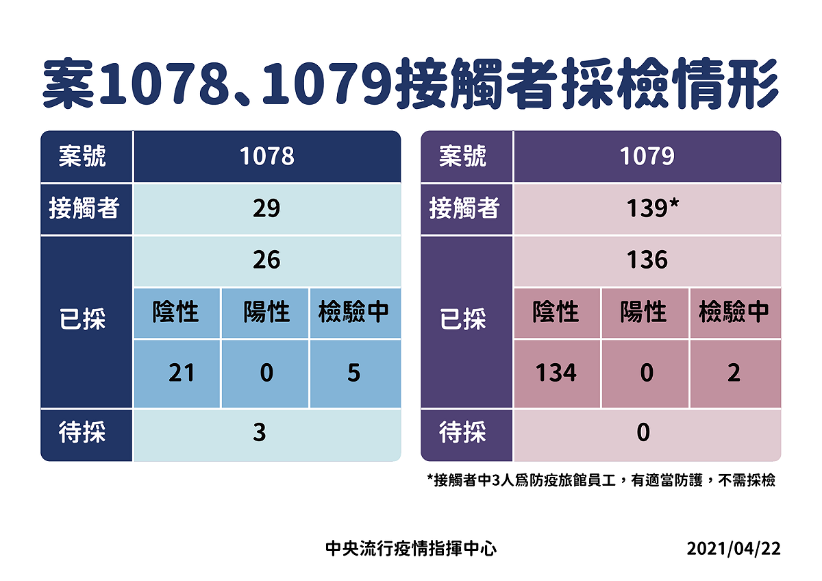 案1078、1079接觸者採檢情形 圖：中央流行疫情指揮中心/提供
