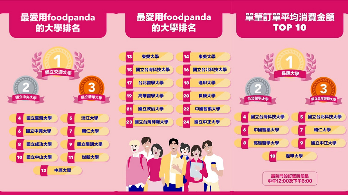 Foodpanda公布訂單量排行最高的三所大學，引發網友共鳴、引起討論，並在20日晚間在臉書專頁加碼公布詳細圖卡。 圖 : 翻攝自Foodpanda臉書