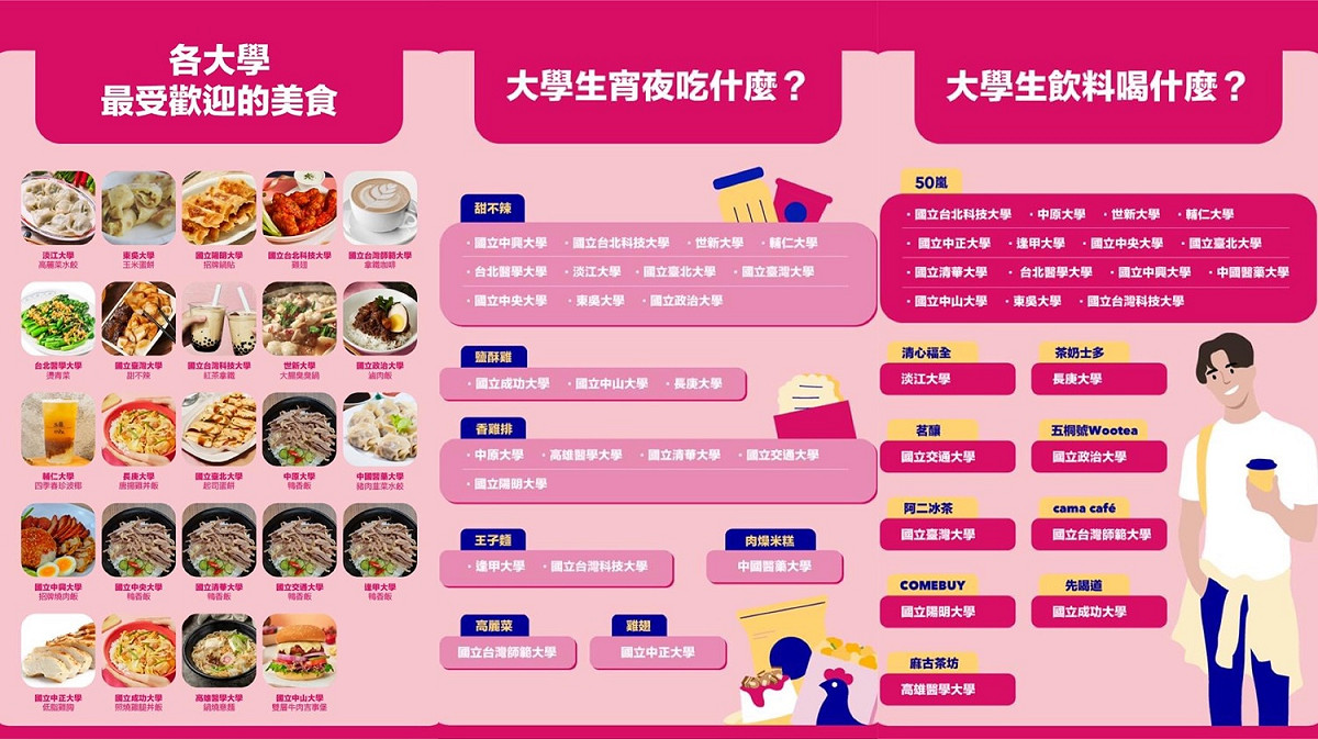 美食與生鮮雜貨外送平台Foodpanda日前揭露近半年大學生訂餐數據，宵夜時段訂單數量竟高出早餐時段5倍；而在宵夜時段中各種美食種類，以炸物、滷味等小吃類點購率最高，其中甜不辣更是居冠，為最受大學生青睞的美食單品。 圖 : 翻攝自Foodpanda臉書